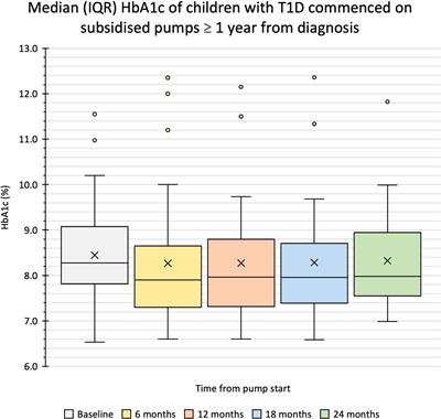 Outcomes and experiences of families with children with type 1 diabetes on insulin pumps through subsidised pump access programs in Western Australia